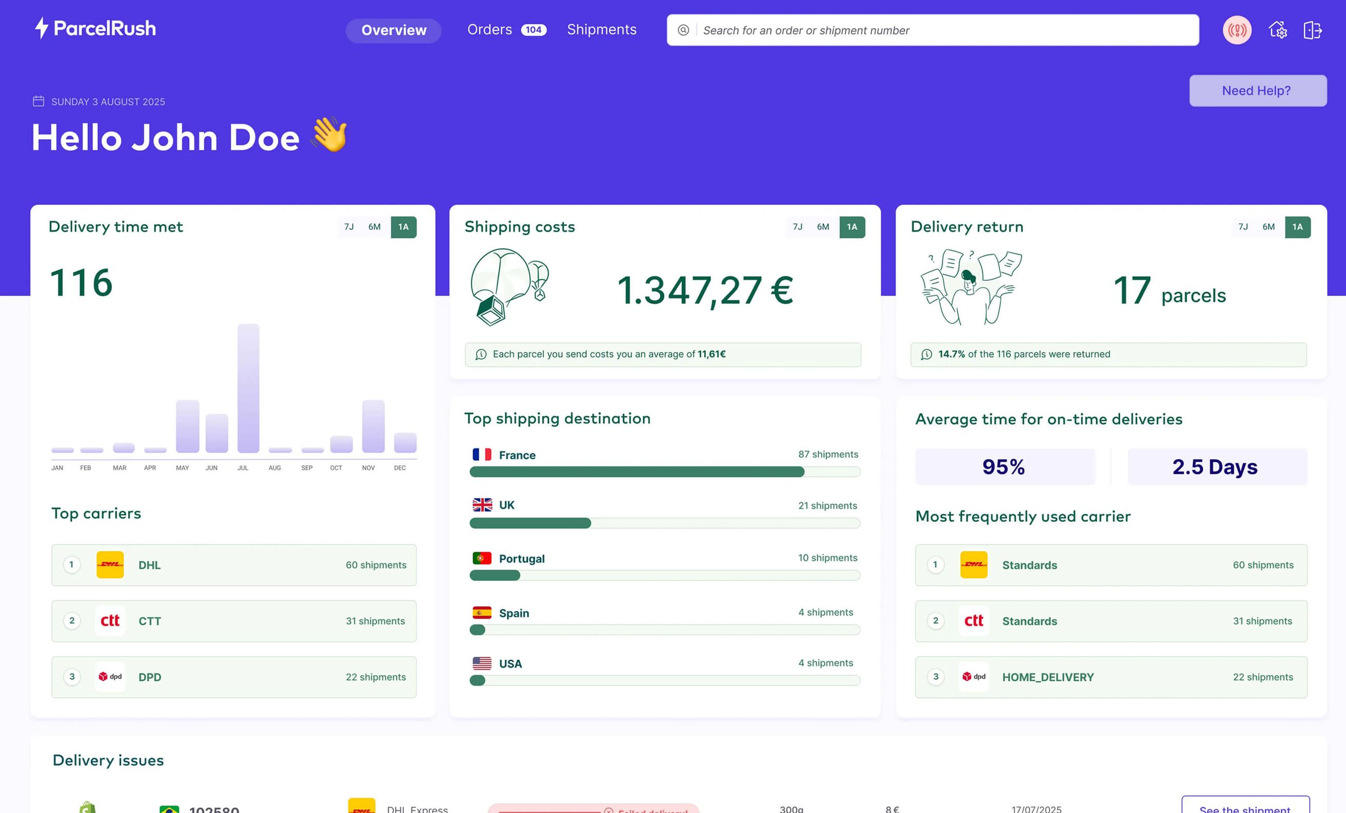 ParcelRush dashboard: shipping costs, most-used carriers, destinations and delivery issues