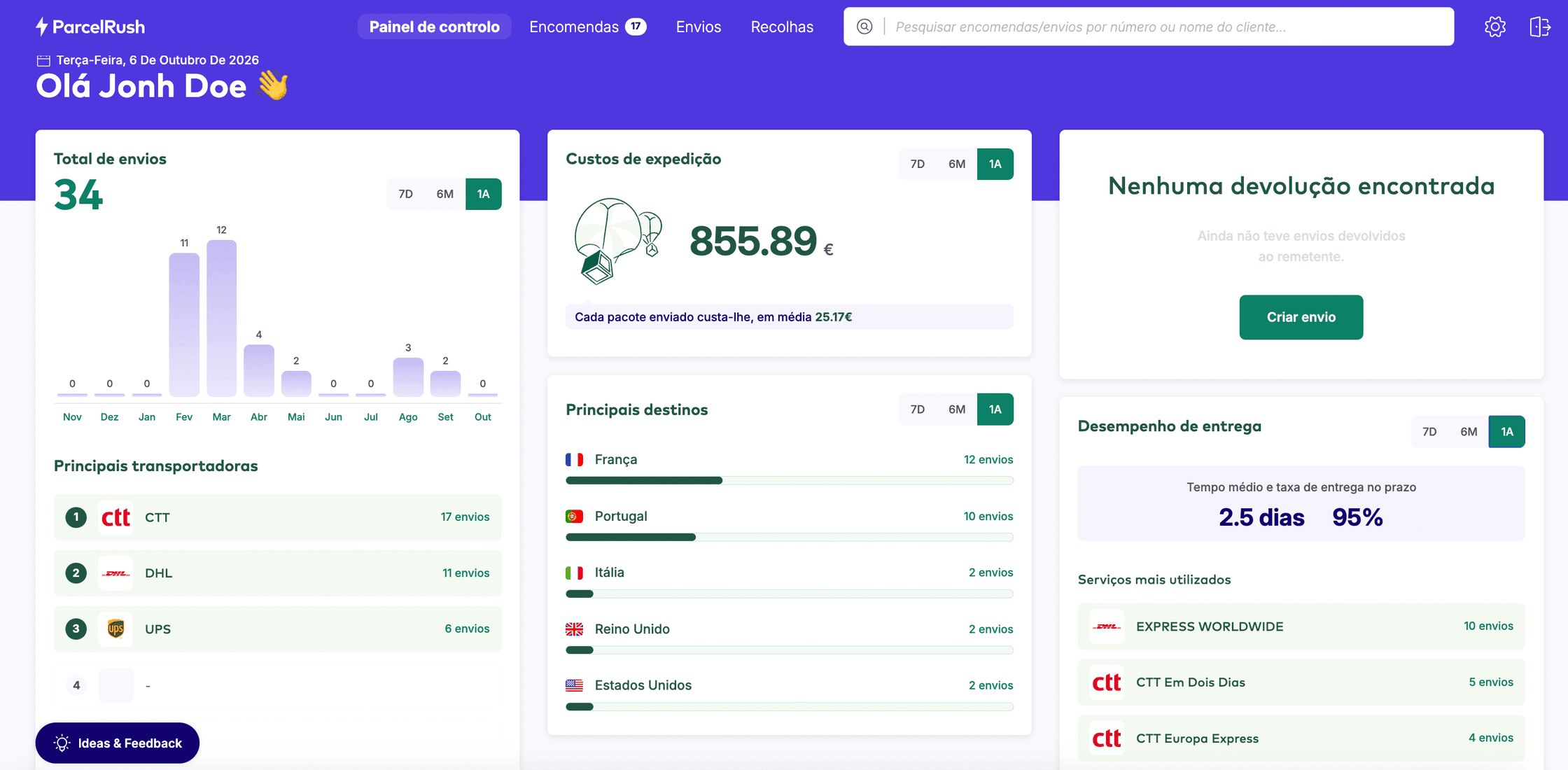 Painel do ParcelRush: total de envios, custos de expedição, principais destinos e desempenho de entrega