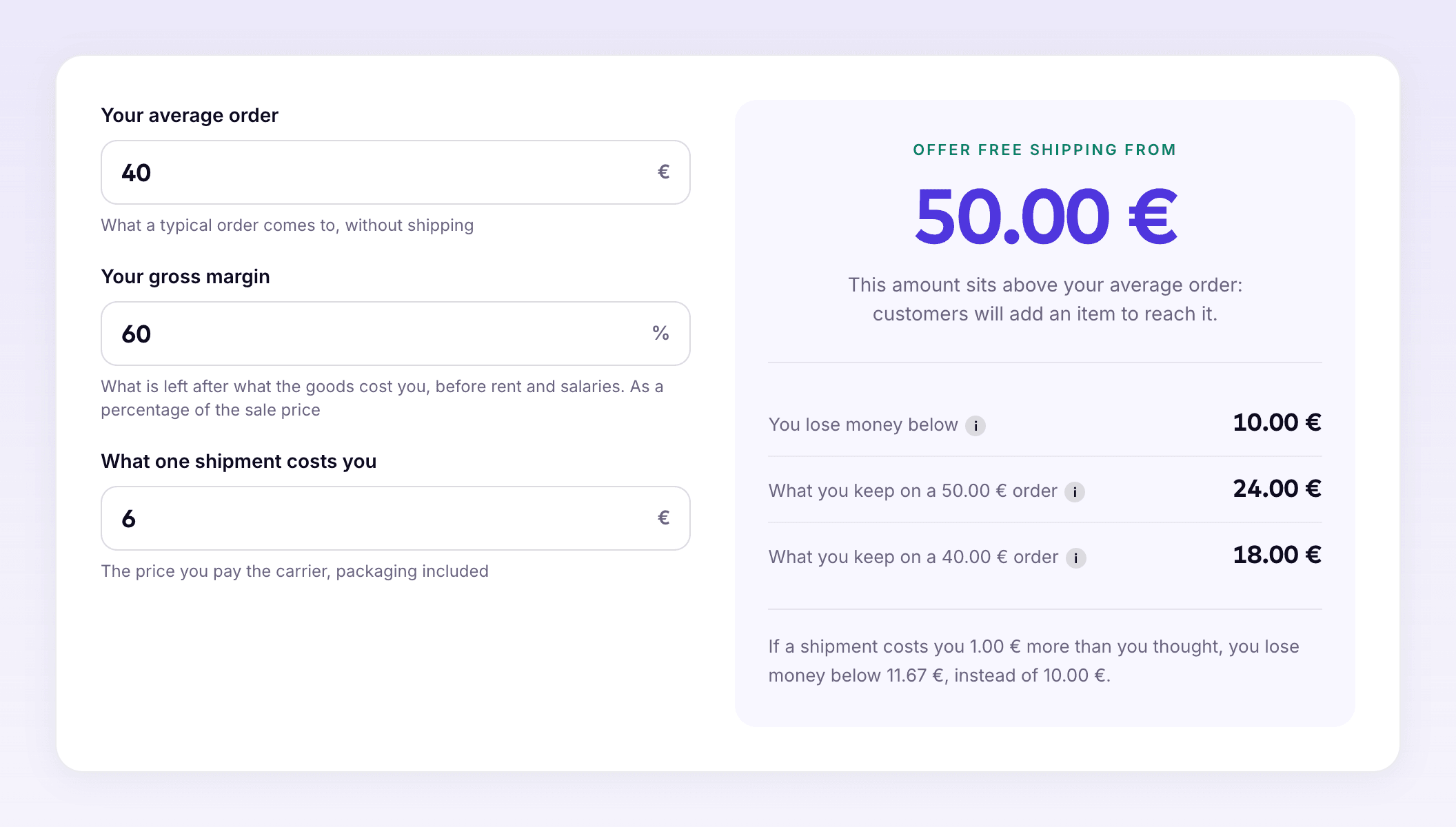 The ParcelRush free shipping threshold calculator, filled in with a €40 average order, 60% gross margin and €6 of shipping: recommended threshold of €50, break-even at €10, €18 of margin left on a €40 order